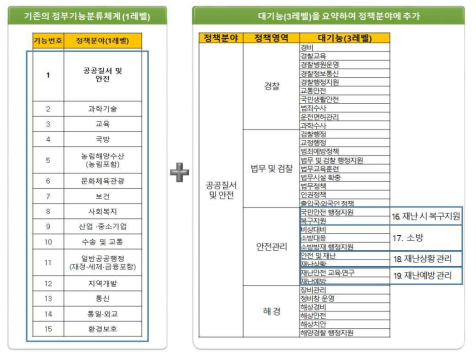 국가기능분류의 구성