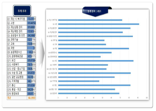 국가 기능별 요구수준 점수화