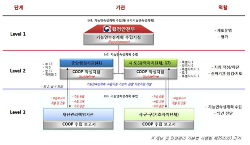 기능연속성계획 추진체계