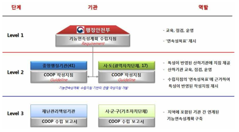 기능연속성계획 운영체계 개선(안)