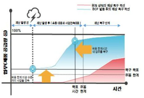 업무연속성관리체계의 목표