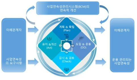 업무연속성관리체계에 적용된 PDCA 모델