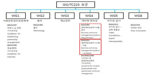 사회 안전‧안심을 취급하는 국제표준 ISO223의 구성