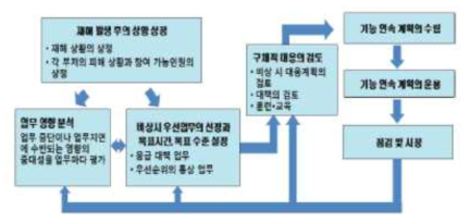 일본의 기능연속성 계획 수립 및 운영