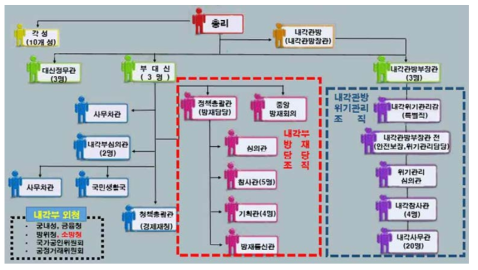 일본의 중앙 위기 관리 체계