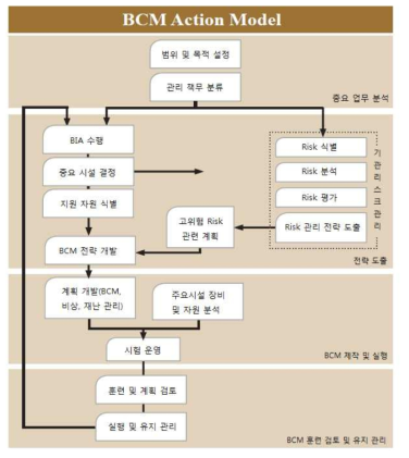 UAE의 BCM Action Model