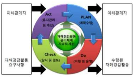 재해경감활동관리체계 적용 모델(기업재난관리표준,2016)