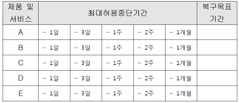 최대허용중단시간