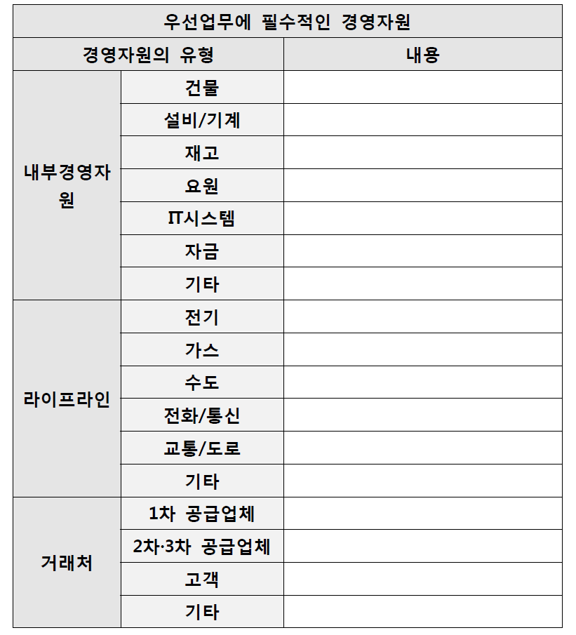 우선 사업 분야에 필수적인 경영자원