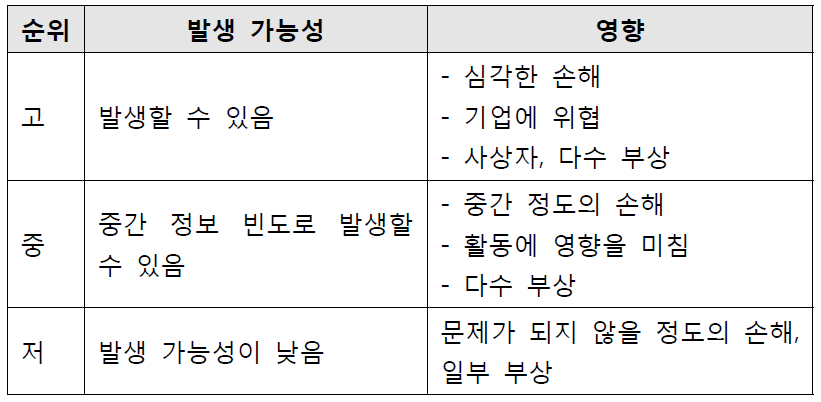 리스크 평가 기준