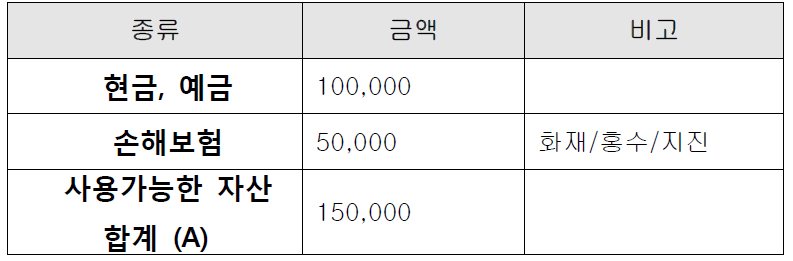 기업의 사용가능한 자산 현황의 예시