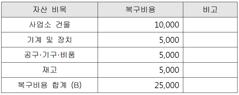 복구비용 산출의 예시