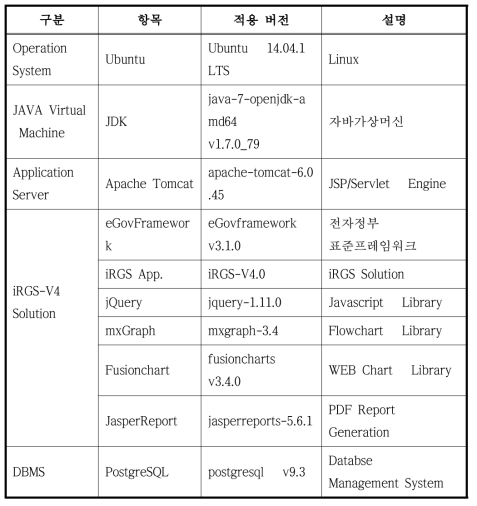 소프트웨어 구성목록