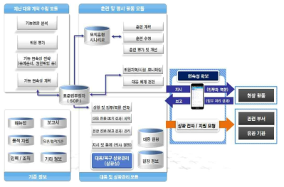 공공기관용 시스템 모듈 구성도