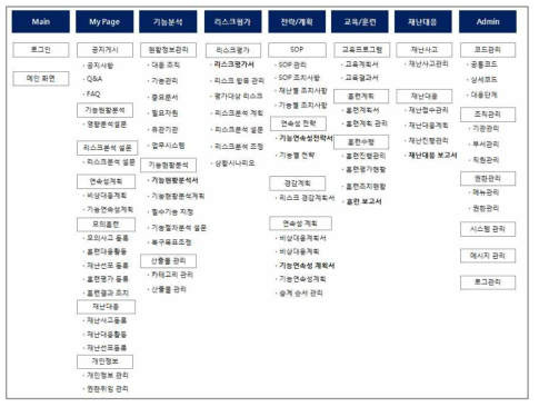 지자체/공공기관 재해경감활동관리체계 구축ᆞ운용 지원 프로그램 메뉴구성도