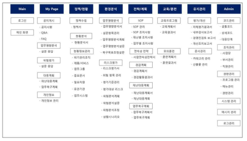 중소기업용 지원프로그램 기능구조(관리자용)