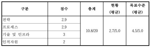 건설업 G사의 목표수준