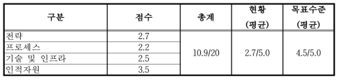 제조업 W사의 목표수준