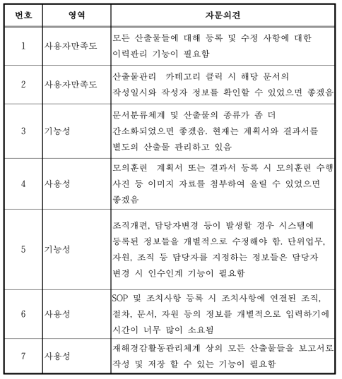 중소기업 시범적용결과 :개선사항 도출