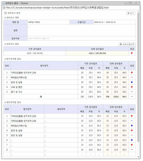 내부감사 결과 분석