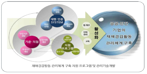 재해경감활동 관리체계 구축 지원 프로그램 및 관리기술 개발사업의 목표