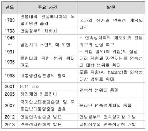 기능연속성에 관한 주요 사건과 발전