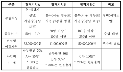 한국남부발전㈜ 협력기업 재해경감활동계획 수립 컨설팅 수립대상 및 예가