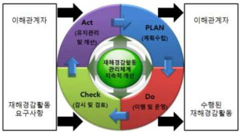 PDCA 모델 개요