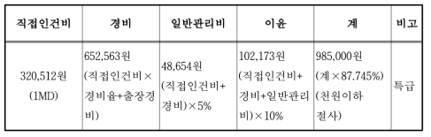 중소기업 컨설팅 지원사업 세부 운영지침 특급 인건비 기준