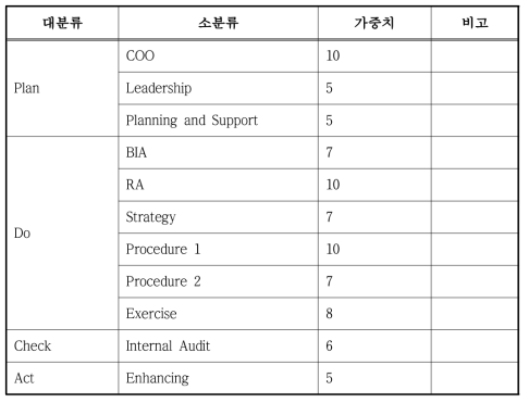 단위 업무 별 가중치 기준