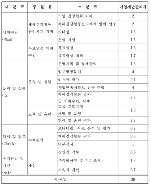 재해경감활동계획 수립대행 소요인력 산정기준