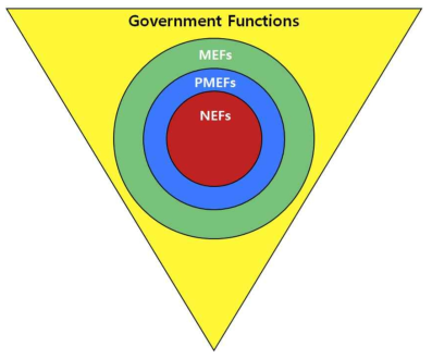 미국의 기능연속성 대상(FEMA)