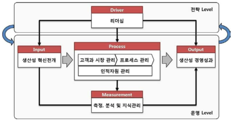 시스템 관점의 생산경영체계 경영 모델