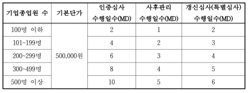 정보화경영체제 인증심사비