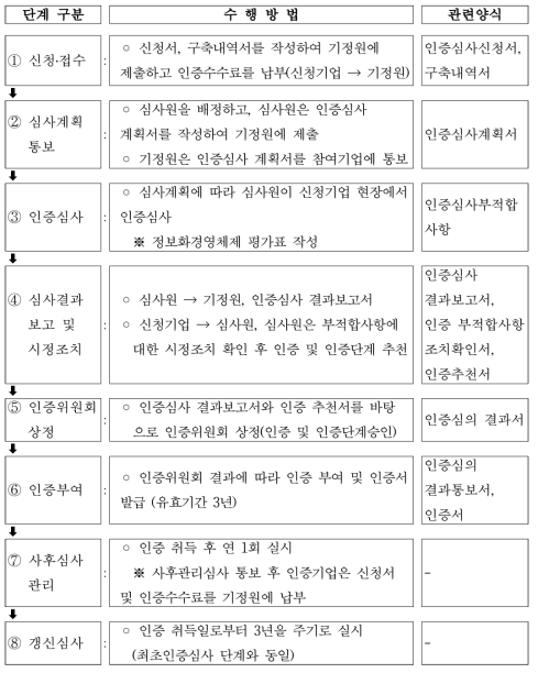 정보화경영체제 인증절차