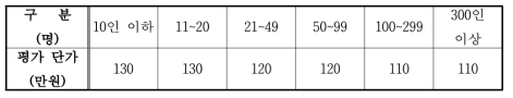 표준단위 종업원 수 별 평가비용