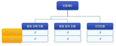 인증제도의 분류