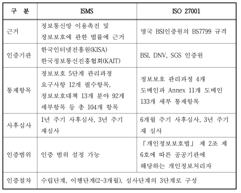 ISMS와 ISO 27001 비교