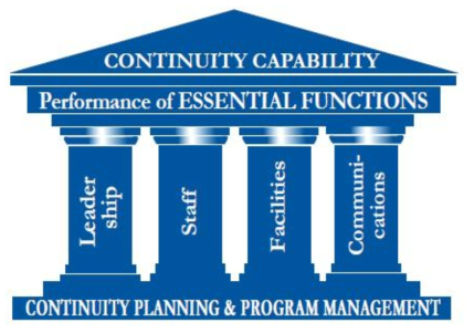 기능연속성계획 구성요소(FEMA)