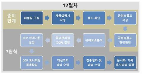 HACCP 7원칙 12절차