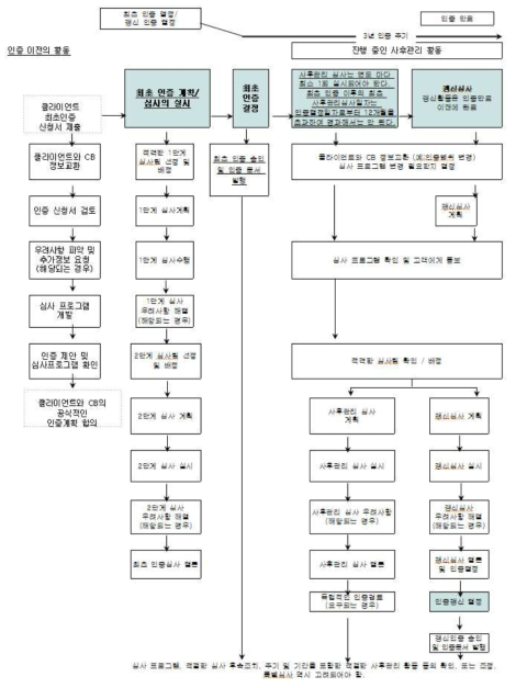 ISO/IEC 17021 심사 및 인증 프로세스