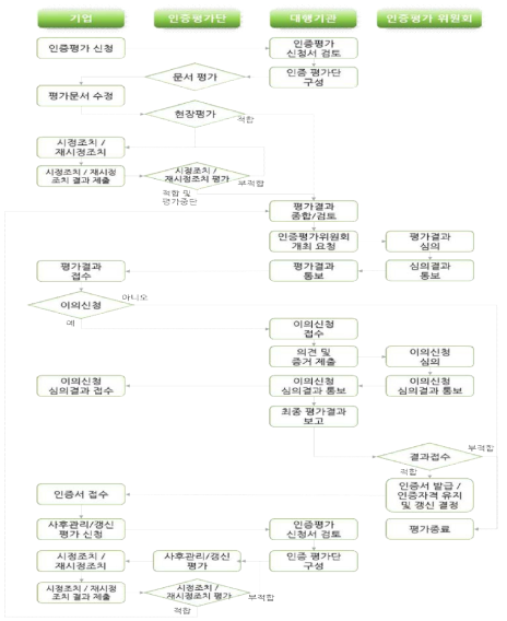 재해경감 우수기업 인증평가 절차