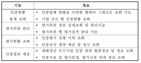 재해경감 우수기업 인증정보 모듈 특징