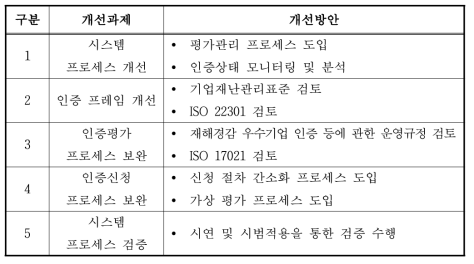 프로세스 개선방안