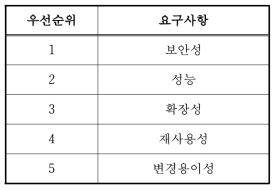 품질요소 우선순위