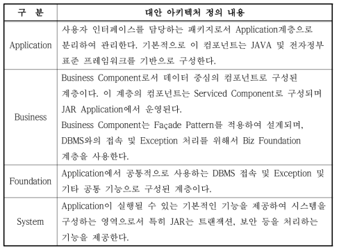 대안 아키텍처 정의