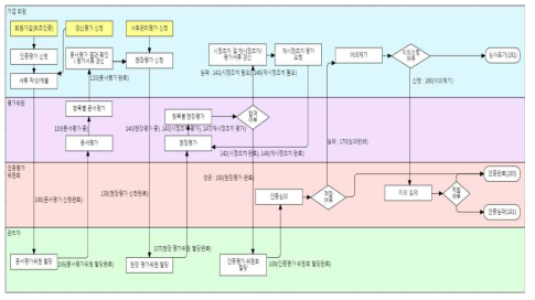 시스템 프로세스 구성