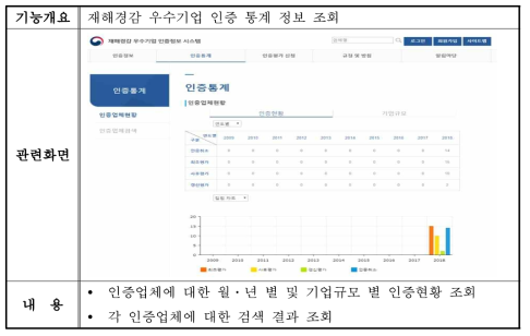 인증현황 통계 기능