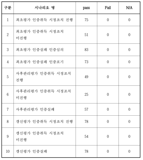 통합 테스트 시나리오 결과