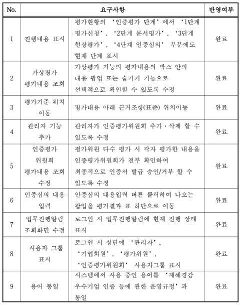 관계부처 시연 요구사항 및 개선사항